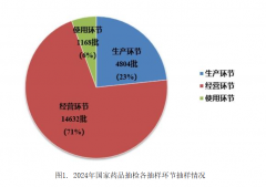 <b>2024年国度药品抽检制剂产物18412批次</b>